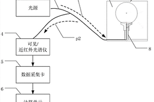 基于可见/近红外光谱的葡萄多品质无损检测方法及装置