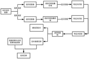 基于图像特征识别技术的非接触位移应变测量方法