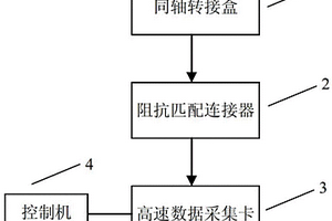 采用阻抗匹配连接器的脉冲电流测量装置