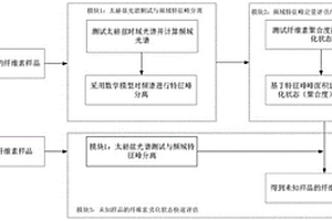 绝缘纸纤维素劣化状态的快速测试方法