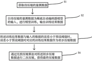 量测数据压缩方法及装置