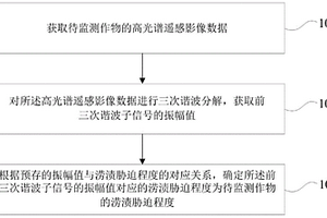 监测作物涝渍胁迫程度的方法、装置、设备及存储介质