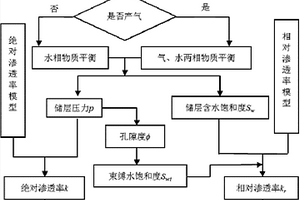 欠饱和煤储层开发的气水产出动态相渗曲线测量方法