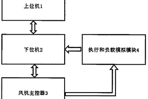 用于风力发电机主控系统测试的硬件在环实验系统