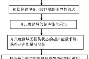 基于介尺度超声畸窄带的收割机健康监测方法