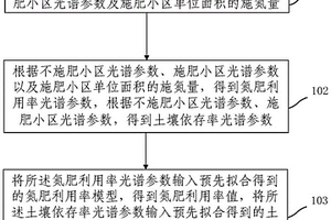 农作物氮肥效应实时监测方法及装置