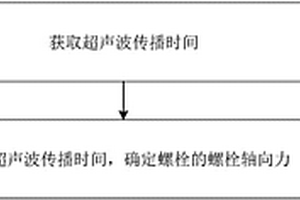 螺栓轴向力的监测方法、系统及螺栓、车轮、车辆