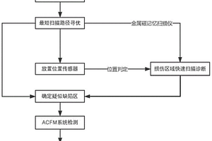 导管架平台水下部分无损检测探伤方法