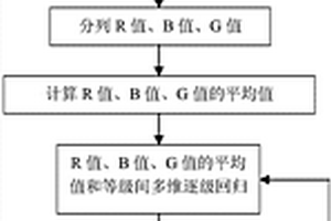 基于图像处理技术的冷鲜肉品质的测评方法