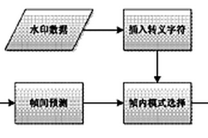 基于预测模式选择的H.264数字水印嵌入方法