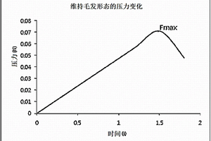 利用形态维持压力的毛发的弹性测定方法