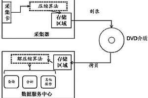 降低可靠性测试中振动数据存储空间占用率的方法