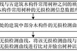 古建筑木构件常用树种的现场识别方法及装置