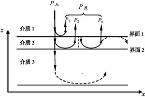 涂覆层厚度、密度与纵波声速同时超声反演方法