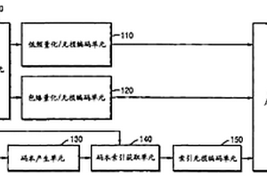 对低比特率音频信号进行编码/解码的方法和设备