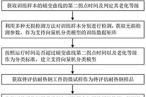 基于支持向量机的耐热钢老化等级评估方法