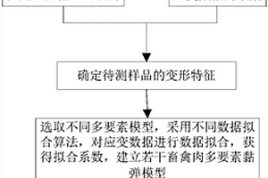 畜禽肉多要素黏弹模型建立方法