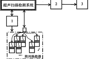 基于柔性超声阵列换能器的多声束自动扫描成像方法