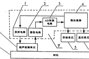 钢轨踏面缺陷快速扫查方法及其装置