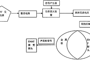 EMAT发射探头的声发射激发装置