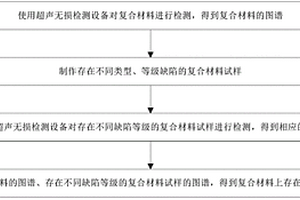 复合材料缺陷评估方法