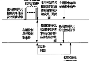 主备控制单元信号同步的方法