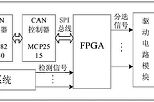 高产量色选机分选控制系统