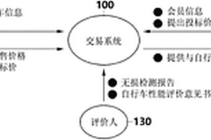 二手自行车交易系统以及交易方法