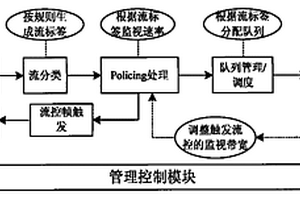 MSTP设备上基于速率限制实现流控的装置及方法