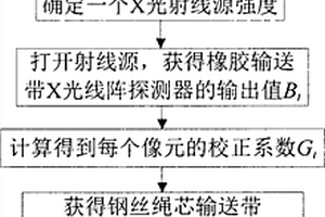 提高钢丝绳芯输送带X光图像质量的方法