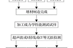 内部缺陷对增材制造零件的性能影响的评价方法