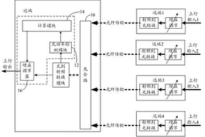 上行光损增益自动补偿的方法及光纤直放站近端