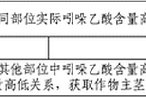 基于太赫兹光的主茎秆顶芽识别定位方法和装置