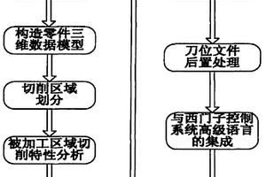 发动机整体叶盘流道数控钻铣加工方法