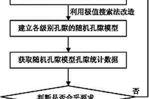 孔隙尺寸离散度大的纤维增强复合材料二维随机孔隙模型建立方法