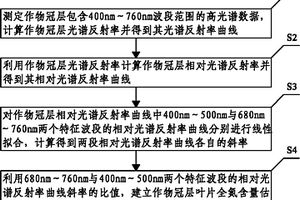 作物冠层叶片的全氮含量估算方法