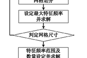 基于特征频率法计算超声导波频散关系的方法