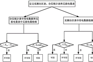 与线损理论计算相关的用电数据校核方法