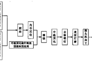 一体化碳纤维杆件的制备方法