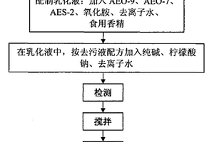 具有去污抛光和免洗功能的速擦巾及其制备方法