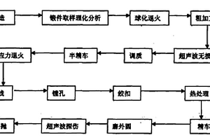 筒形旋压芯模的加工方法