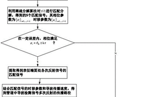 管道中导波信号多次来回反射的展开方法