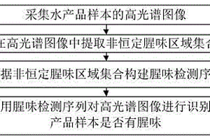 基于高光谱成像的水产品的腥味识别方法及系统