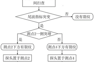 基于超声的发电机端部齿根裂纹识别方法