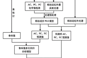 基于近红外的稻米食味品质评价方法