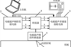 电磁超声相控阵系统