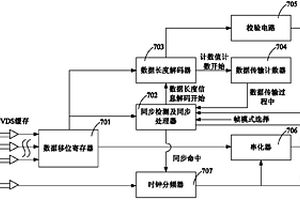 低压差分信号LVDS接收器及发送器