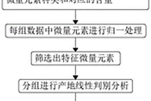 基于微量元素线性判别式分析的祖母绿产地判定方法