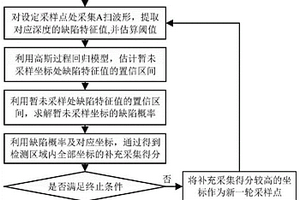 基于贝叶斯理论的超声C扫描路径优化方法