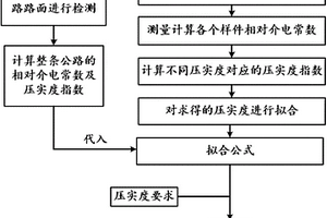 基于探地雷达的公路路面压实度的评价方法